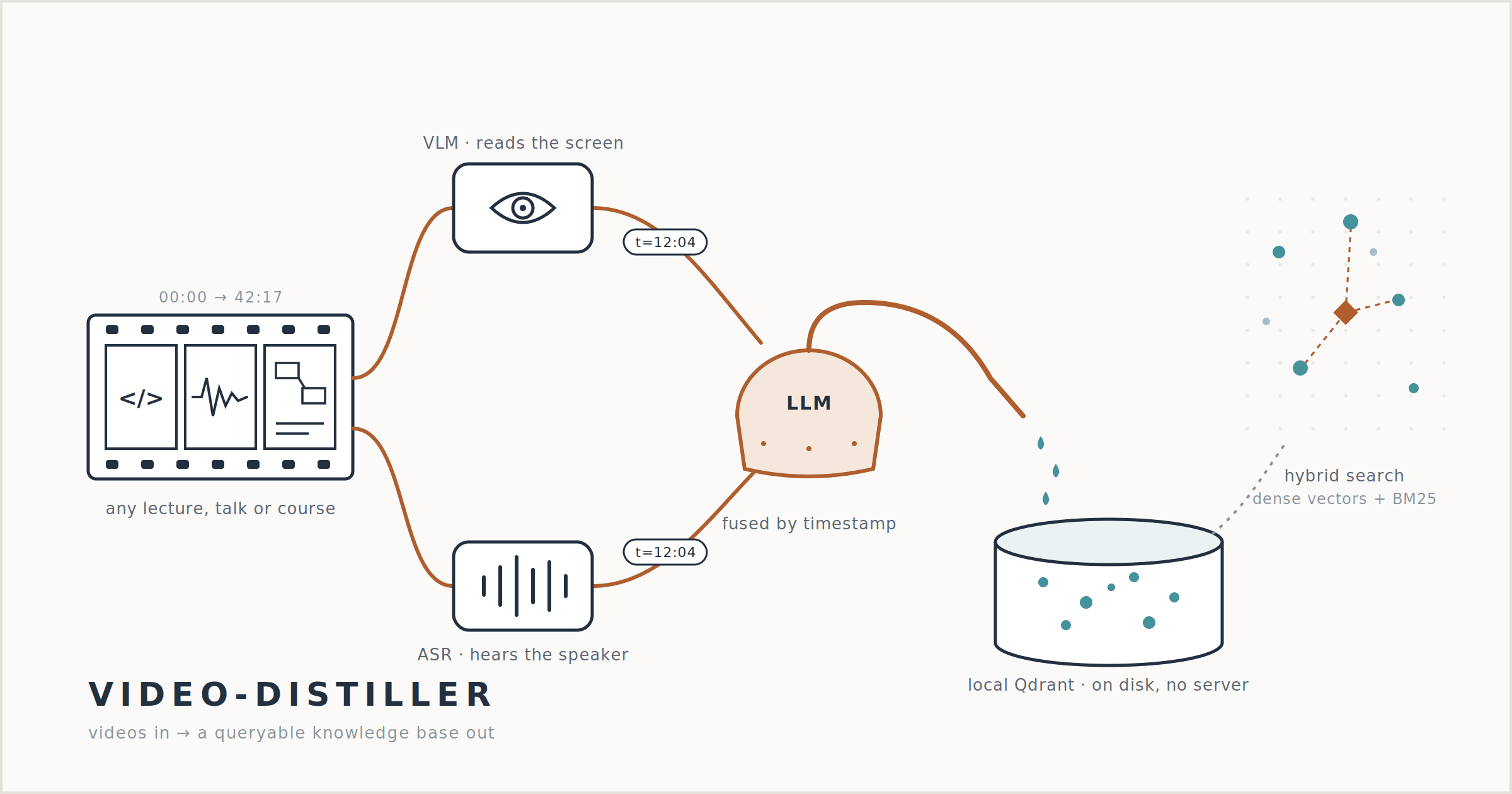 Video-Distiller